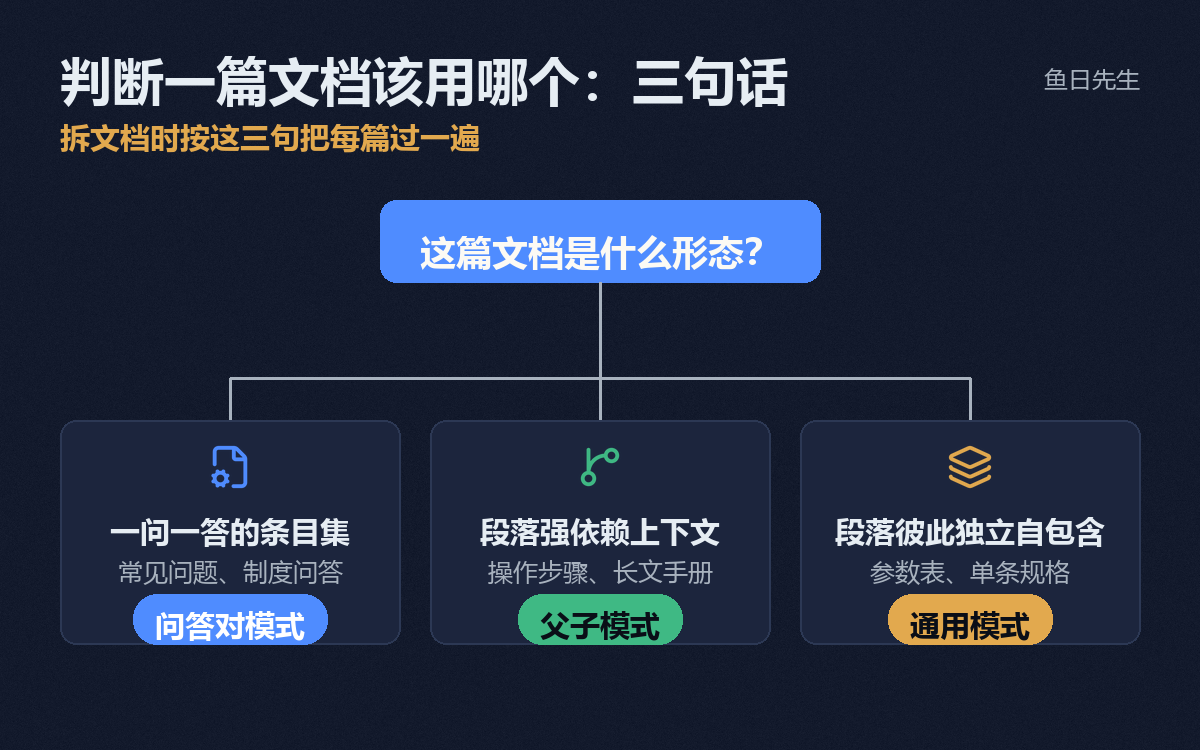 图 2 ｜ 三句话判据：按内容形态分三种模式