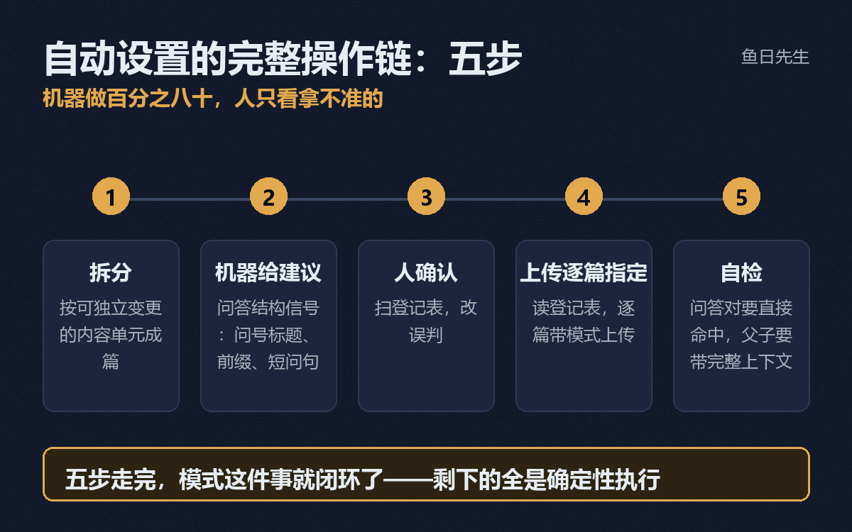 图 3 ｜ 五步操作链：机器给建议、人确认、逐篇指定、自检