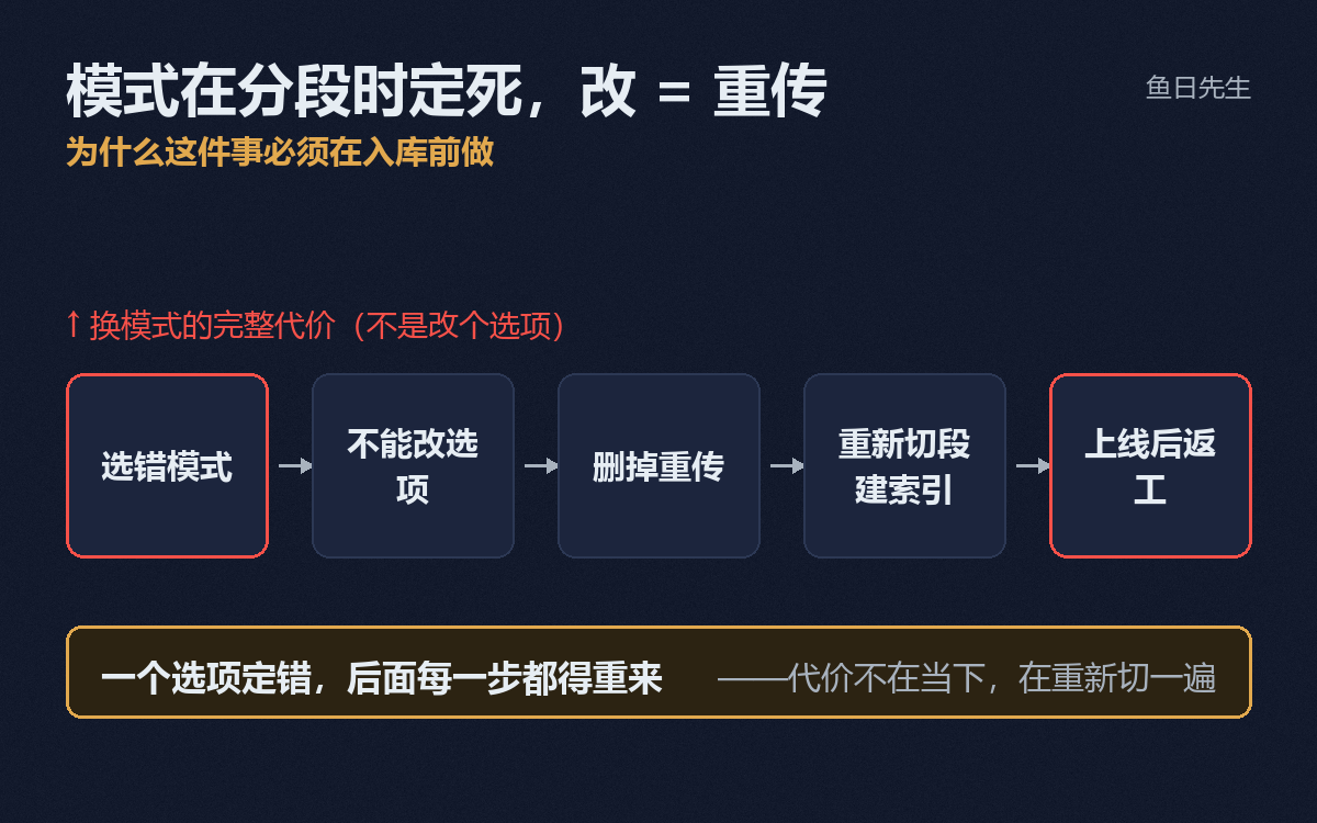 图 4 ｜ 改模式等于重传：完整代价链